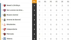 Tabla de posiciones y promedios de la Superliga: fecha 1