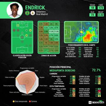 Perfil analítico de Endrick.