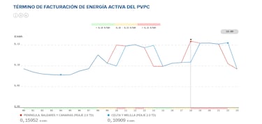 Precio de la luz por horas, 8 de febrero | ¿Cuándo es más barato y cuándo es más caro el kWh?