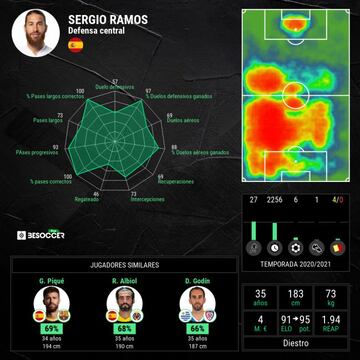 Estadísticas de Sergio Ramos en la 2020-21.