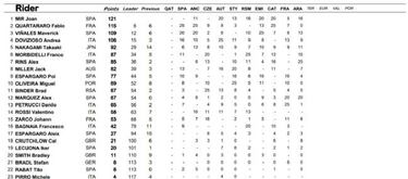 MotoGP 2020: resultados del GP de Arag車n hoy y clasificaci車n del Mundial