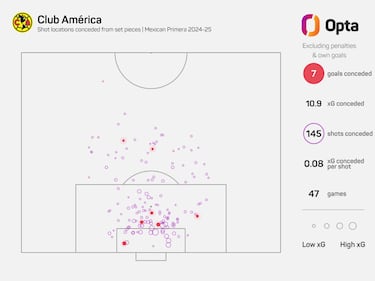 América es fuerte, pero contra Toluca se hace débil