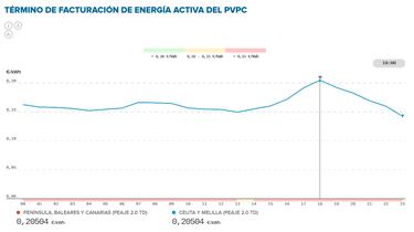 Precio de la luz por horas, 26 de noviembre | ¿Cuándo es más barato y cuándo es más caro el kWh?