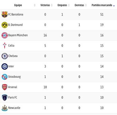 Solo Bayern y Arsenal superan al Celta