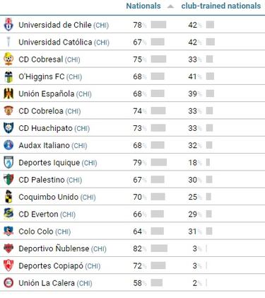 La U desplaza a la UC y se transforma en el equipo más chileno de todos