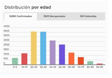Rango de edades por COVID-19 en Colombia
