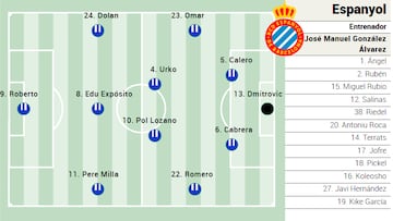 Alineación posible del Espanyol ante el Celta en la Liga EA Sports