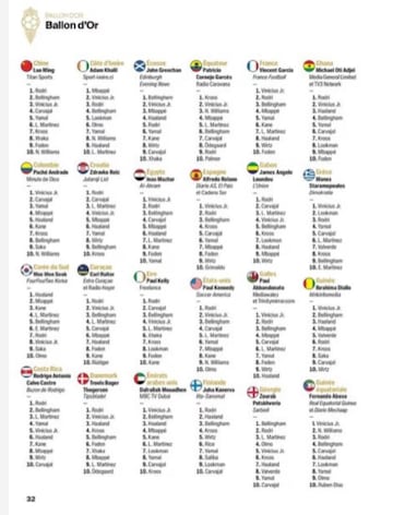 Who voted for whom in the 2024 Ballon d'Or? Full list, country by country