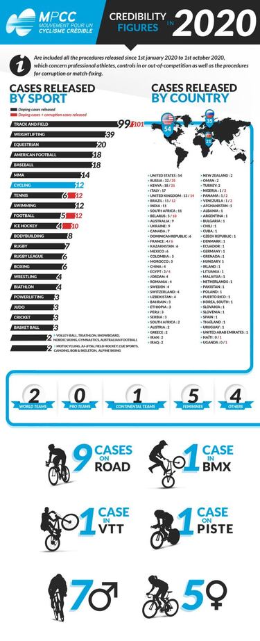 La COVID-19 entorpece la lucha antidopaje en el ciclismo