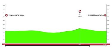 Vuelta al Pa¨ªs Vasco 2019: etapas, perfiles y recorrido