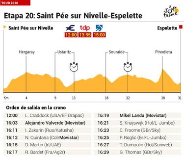 La etapa del día: la crono final decidirá el podio del Tour