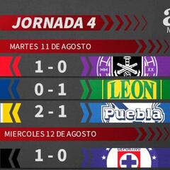 Liga MX: Partidos y resultados del Guardianes 2020, Jornada 4