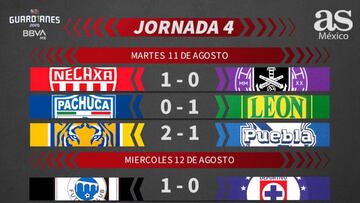 Liga MX: Partidos y resultados del Guardianes 2020, Jornada 4