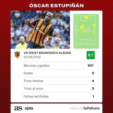 Óscar Estupiñan, encendido en Inglaterra: doblete con Hull City