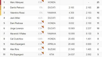 Clasificación del GP de Francia en Le Mans y así va el Mundial