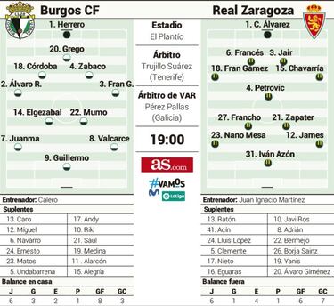 El Planto y el Burgos miden hoy la crisis del Real Zaragoza