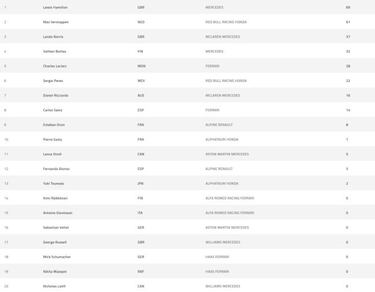 F1: resultados en Portugal y clasificación del Mundial 2021