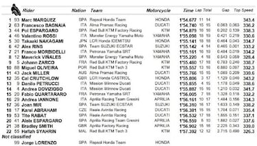Primeras caídas de Lorenzo y Márquez con la Honda