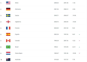 Cuáles son las mejores selecciones femeninas del ranking FIFA en 2023, cómo funciona y cuándo se actualiza.