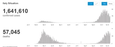 Italia vive su día más negro desde el inicio de la pandemia