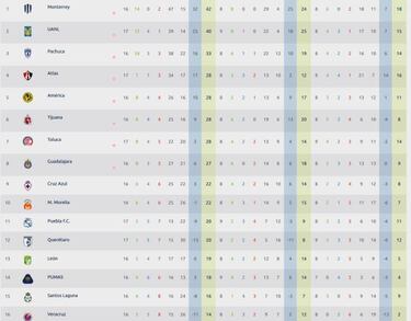 La liguilla de la Liga MX Femenil al momento