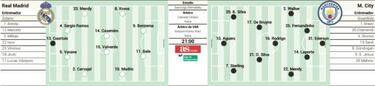 Alineaciones confirmadas de Real Madrid y City hoy en Champions