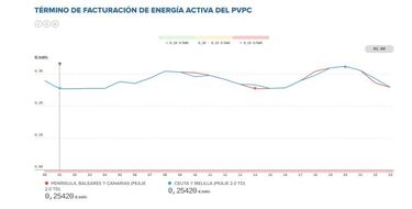 Precio de la luz por horas hoy, 7 de diciembre: cuándo es más barata y cuándo más cara
