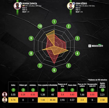 Comparativa entre Duv&aacute;n y Dzeko en la 21/22.