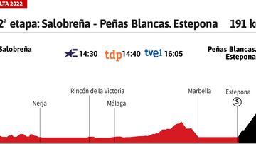 Vuelta a España 2022 hoy, etapa 12: perfil y recorrido