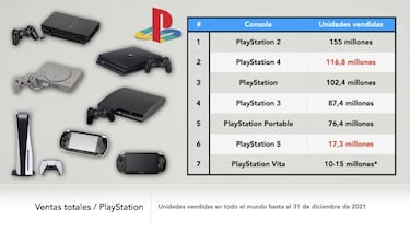 Stock PS5: Sony reduce su pronóstico de ventas por la crisis de semiconductores