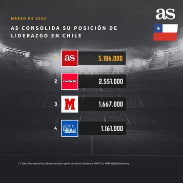 AS.com consolida y amplía su sitial de liderato de deportes en Chile