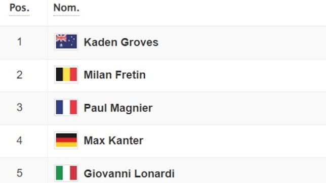 Clasificación del día en el Giro de Italia: así queda la general tras la etapa 6