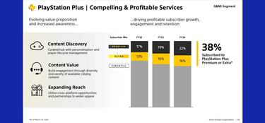PlayStation Plus 15-year anniversary: How the subscription price and game offerings have increased over the years