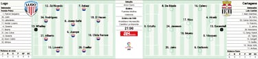 Lugo y Cartagena se miden esta noche con un ojo en los árbitros