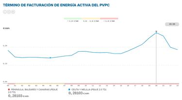 Precio de la luz por horas, 30 de octubre | ¿Cuándo es más barato y cuándo es más caro el kWh?