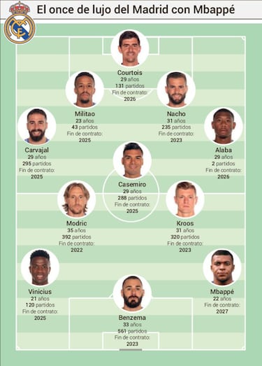 Así será el once del Madrid con la llegada de Mbappé
