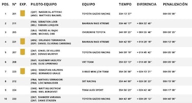 Resultados Dakar 2022: clasificaci¨®n de la d¨¦cima etapa