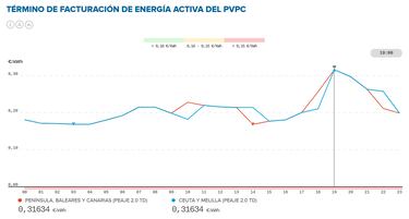 Precio de la luz por horas, 15 de marzo | ¿Cuándo es más barato y cuándo es más caro el kWh?