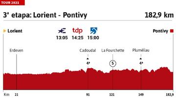 Tour de Francia 2021 hoy, etapa 3: perfil y recorrido