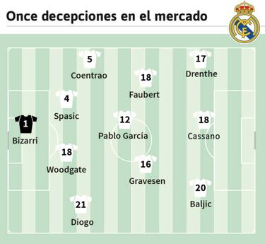 Con los fichajes que han sido un fiasco para el Real Madrid se puede formar un once. Algunos, como Diogo, Coentrao, Gravesen, Pablo García o Woodgate, llevan la firma de Florentino Pérez. Otros, como Drenthe y Faubert, la de Calderón...