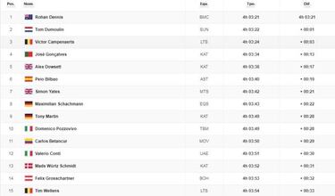 Etapa 3: clasificación y así queda la general del Giro