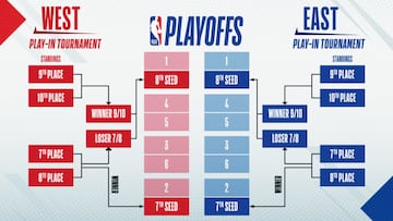 NBA Play-In Tournament structure