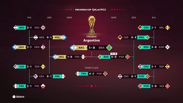 Argentina ganará la Copa Mundial de la FIFA Catar 2022 según el pronóstico de FIFA 23