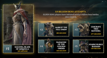 These are the hardest Elden Ring bosses according to how many times players have died to them