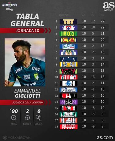Tabla general de la Liga MX: Guardianes 2020, Jornada 10