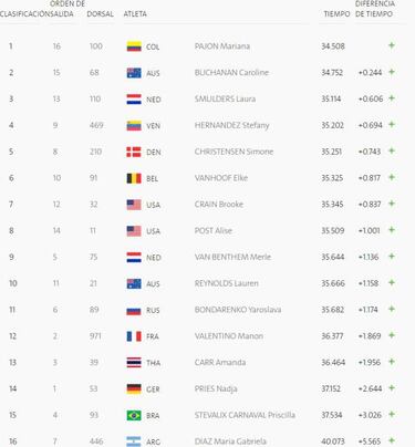 Mariana Pajón logra el mejor tiempo de clasificación en Río