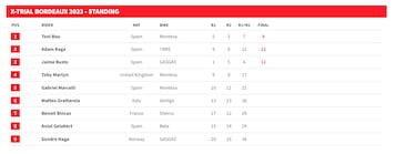 Toni Bou puede con Raga, Busto y la presión