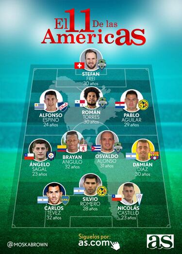 Dos chilenos sobresalen en el 11 ideal del fútbol en América