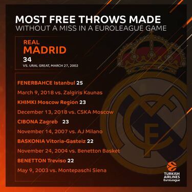 Un r¨¦cord inalcanzable: el d¨ªa que el Madrid hizo 34 de 34
