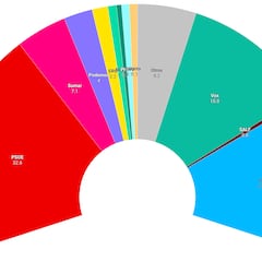 CIS: Feijóo recorta distancias con Pedro Sánchez y Vox vuelve a subir